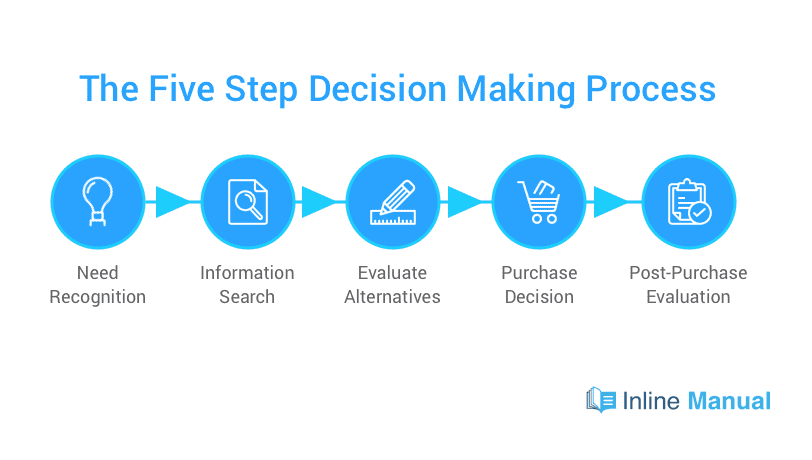 Five Step Decision Making Process Diagram